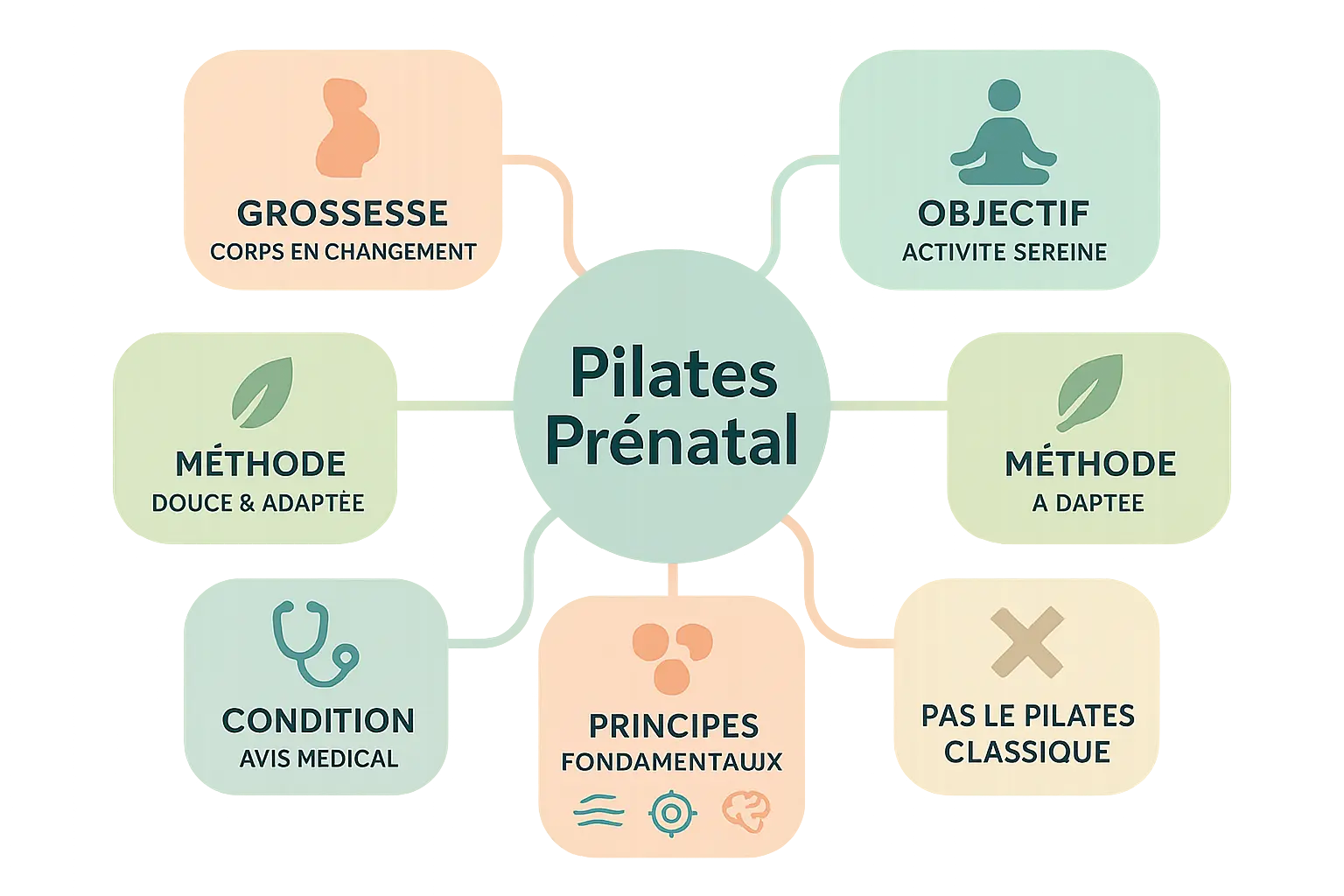 Illustration de Pilates prénatal avec des postures adaptées à la grossesse